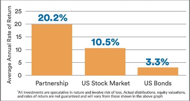 Investment Growth Graph